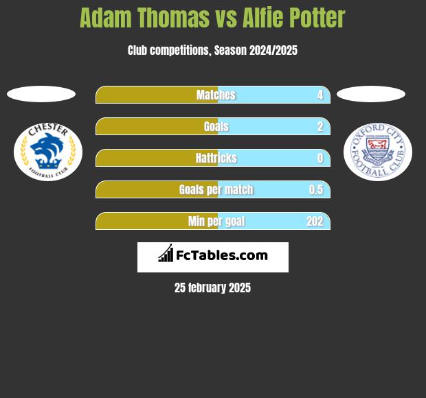 Adam Thomas vs Alfie Potter h2h player stats