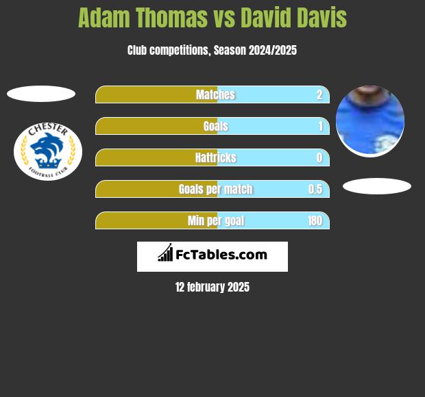 Adam Thomas vs David Davis h2h player stats