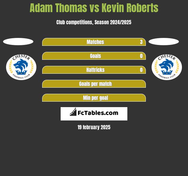 Adam Thomas vs Kevin Roberts h2h player stats