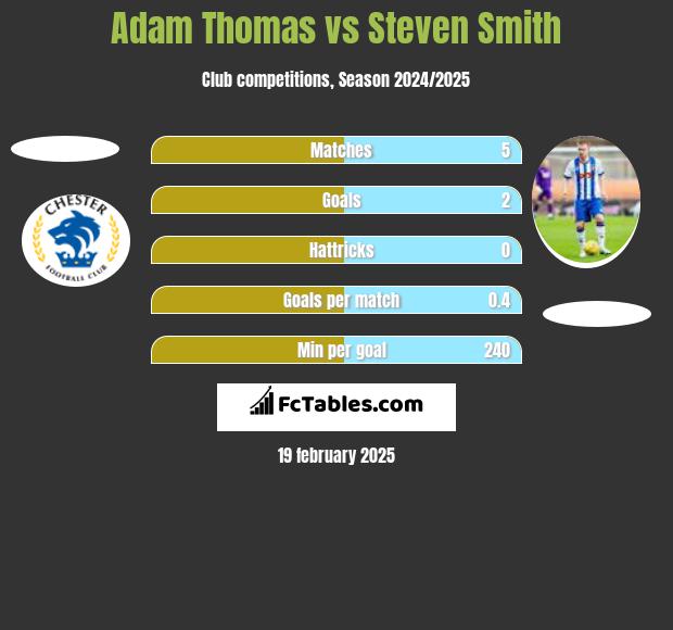 Adam Thomas vs Steven Smith h2h player stats