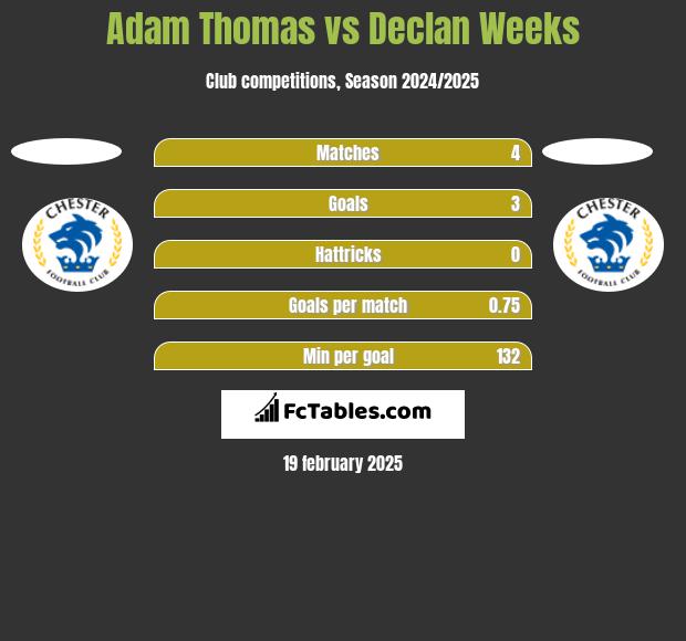 Adam Thomas vs Declan Weeks h2h player stats