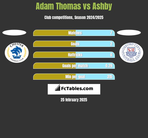 Adam Thomas vs Ashby h2h player stats