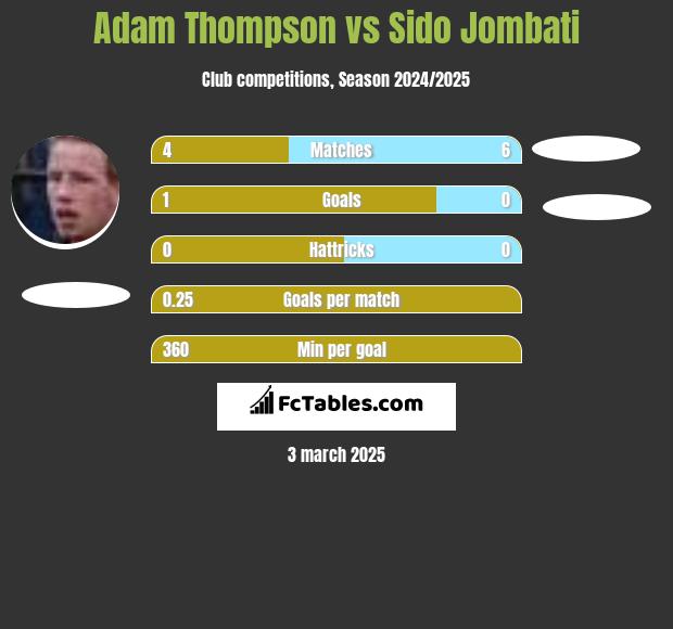 Adam Thompson vs Sido Jombati h2h player stats