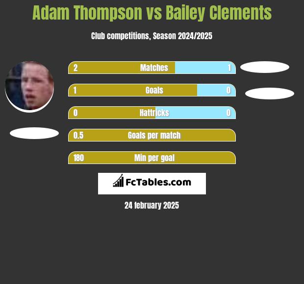 Adam Thompson vs Bailey Clements h2h player stats