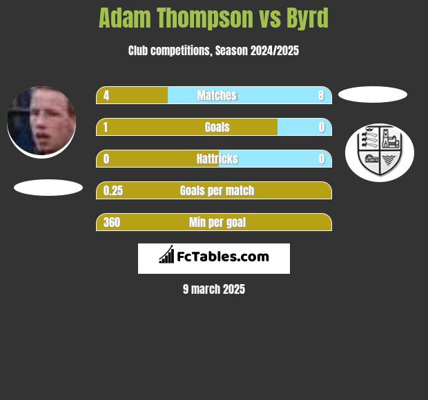 Adam Thompson vs Byrd h2h player stats