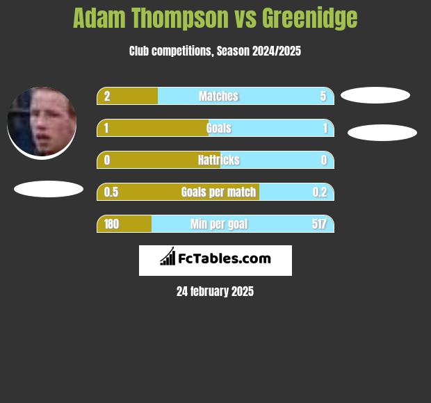 Adam Thompson vs Greenidge h2h player stats