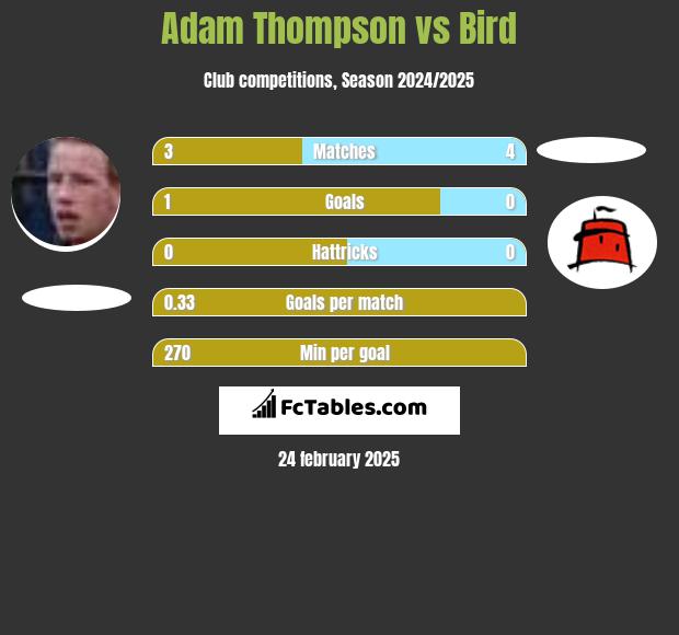 Adam Thompson vs Bird h2h player stats