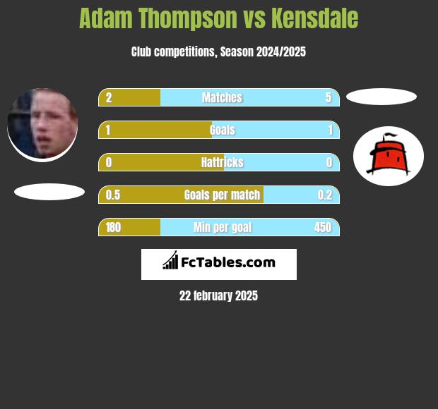 Adam Thompson vs Kensdale h2h player stats