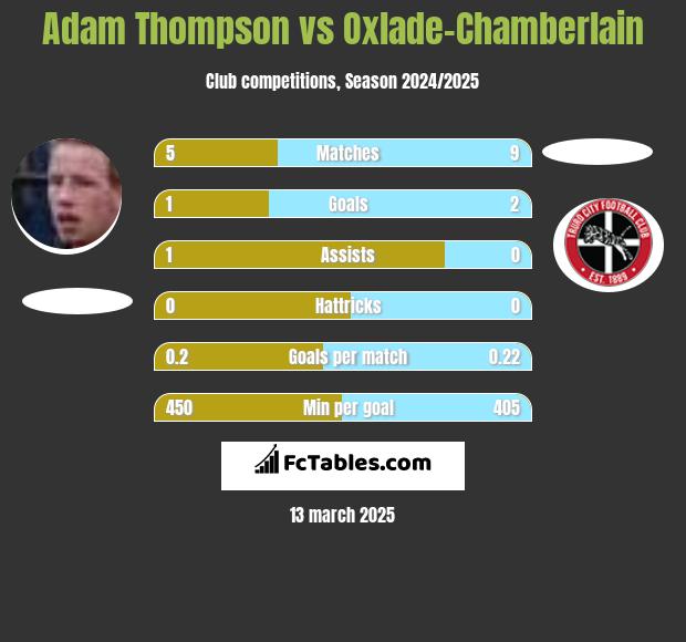 Adam Thompson vs Oxlade-Chamberlain h2h player stats