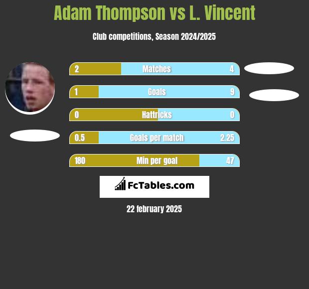 Adam Thompson vs L. Vincent h2h player stats