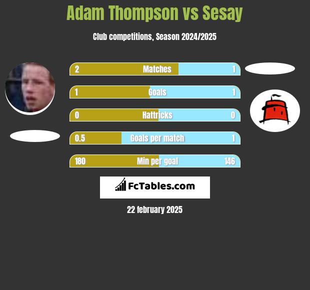 Adam Thompson vs Sesay h2h player stats