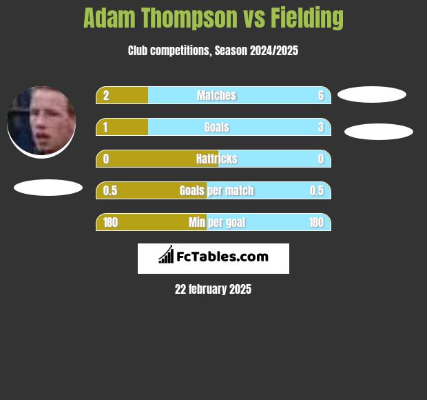 Adam Thompson vs Fielding h2h player stats