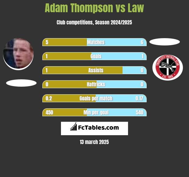 Adam Thompson vs Law h2h player stats