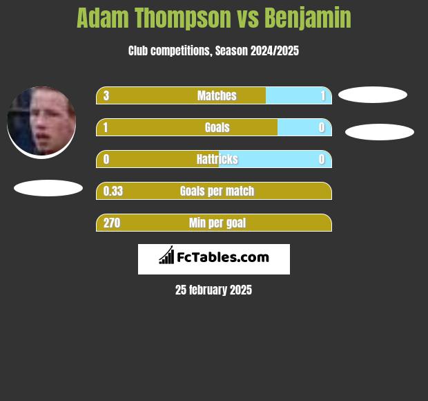 Adam Thompson vs Benjamin h2h player stats