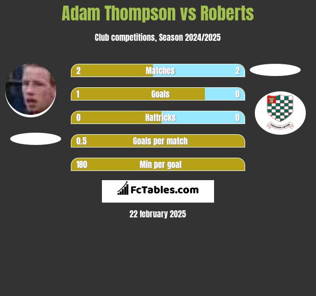 Adam Thompson vs Roberts h2h player stats