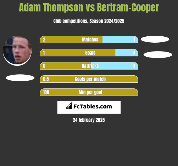 Adam Thompson vs Bertram-Cooper h2h player stats