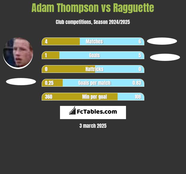 Adam Thompson vs Ragguette h2h player stats