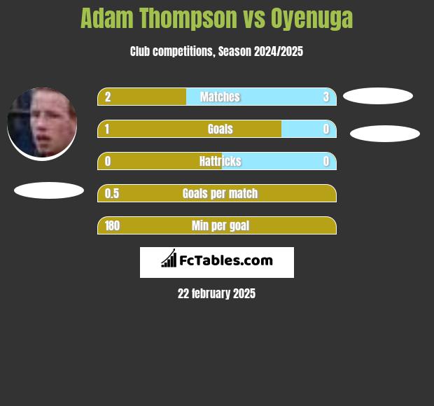 Adam Thompson vs Oyenuga h2h player stats