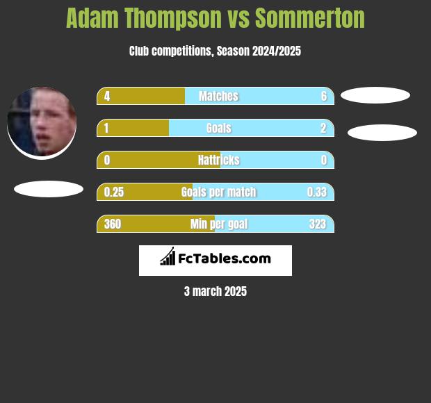 Adam Thompson vs Sommerton h2h player stats