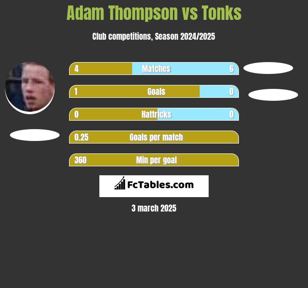 Adam Thompson vs Tonks h2h player stats