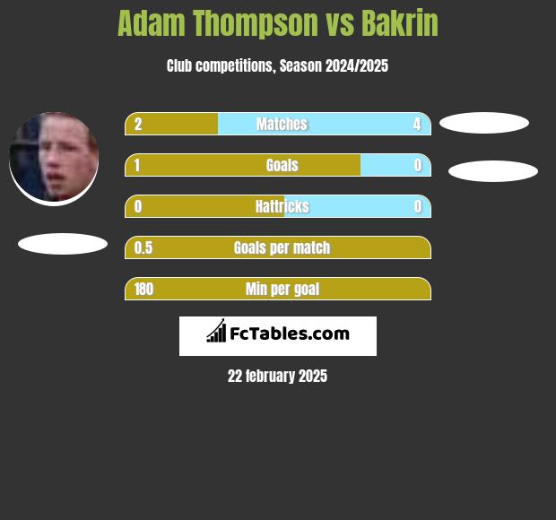 Adam Thompson vs Bakrin h2h player stats