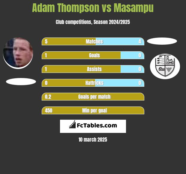 Adam Thompson vs Masampu h2h player stats