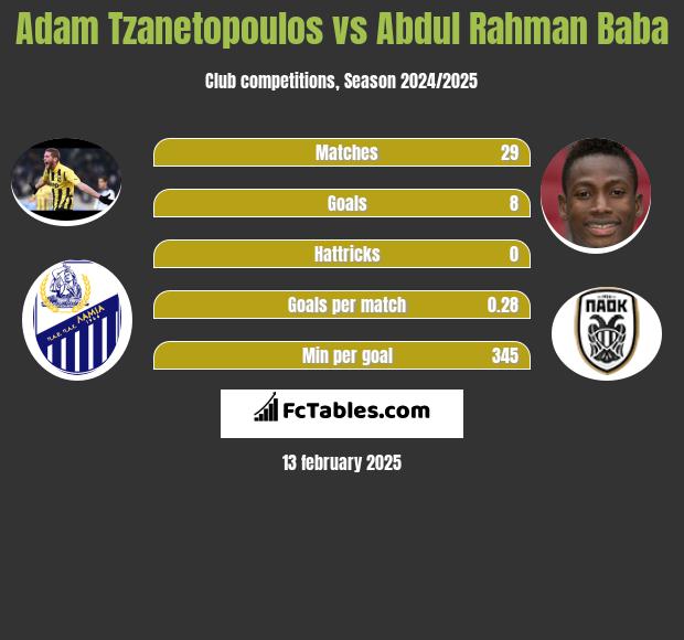 Adam Tzanetopoulos vs Abdul Baba h2h player stats