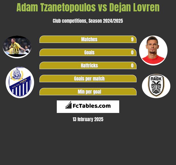 Adam Tzanetopoulos vs Dejan Lovren h2h player stats