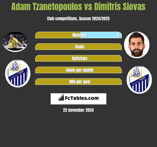 Adam Tzanetopoulos vs Dimitris Siovas h2h player stats