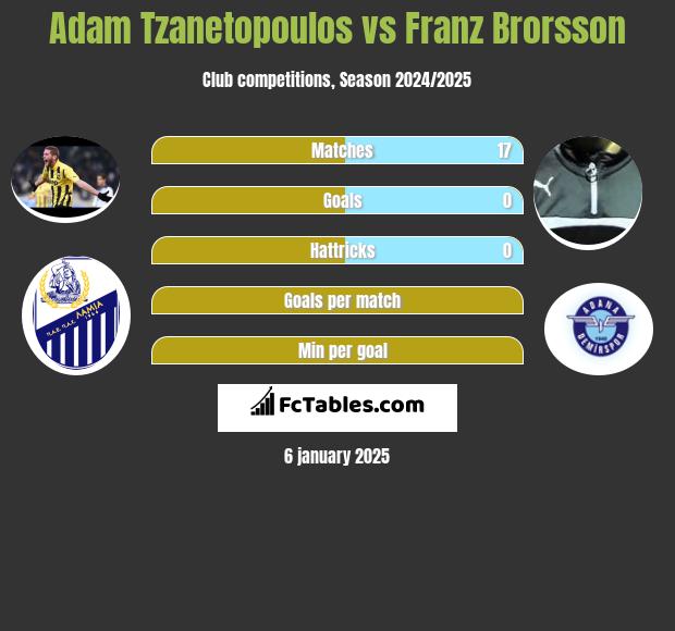 Adam Tzanetopoulos vs Franz Brorsson h2h player stats