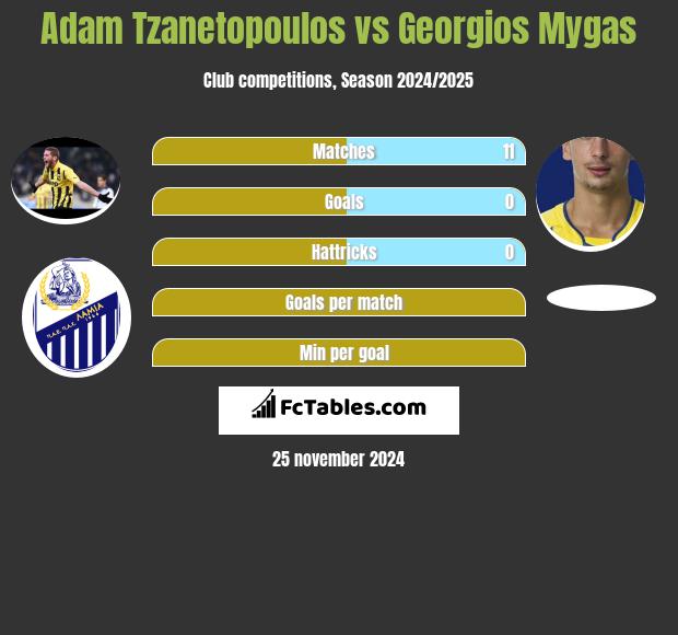 Adam Tzanetopoulos vs Georgios Mygas h2h player stats