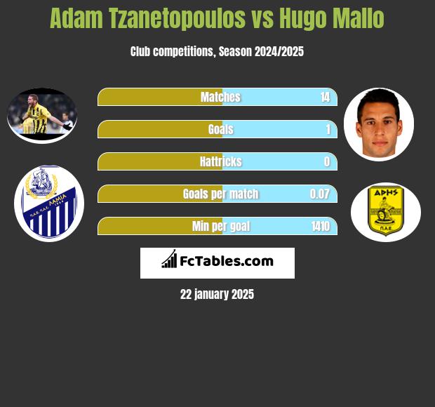 Adam Tzanetopoulos vs Hugo Mallo h2h player stats