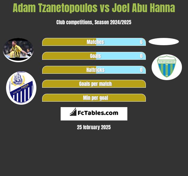 Adam Tzanetopoulos vs Joel Abu Hanna h2h player stats