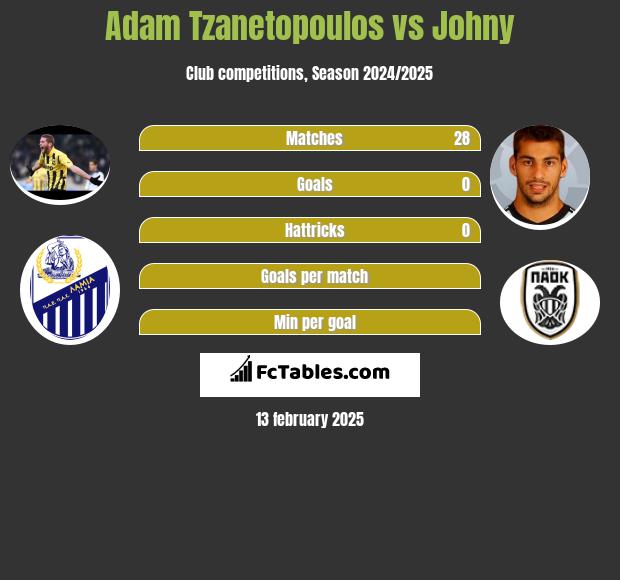 Adam Tzanetopoulos vs Johny h2h player stats