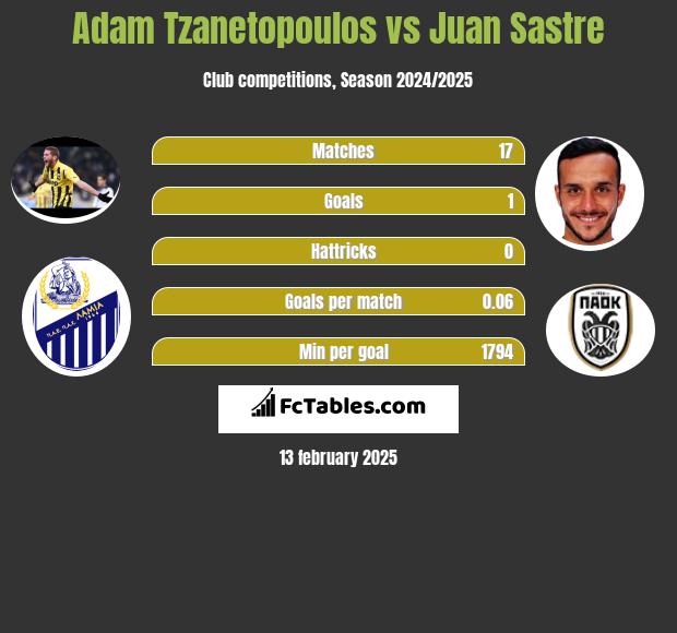 Adam Tzanetopoulos vs Juan Sastre h2h player stats