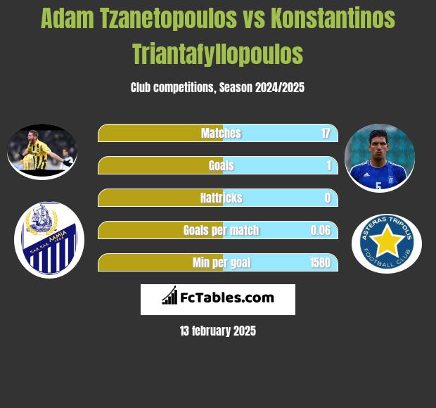 Adam Tzanetopoulos vs Konstantinos Triantafyllopoulos h2h player stats