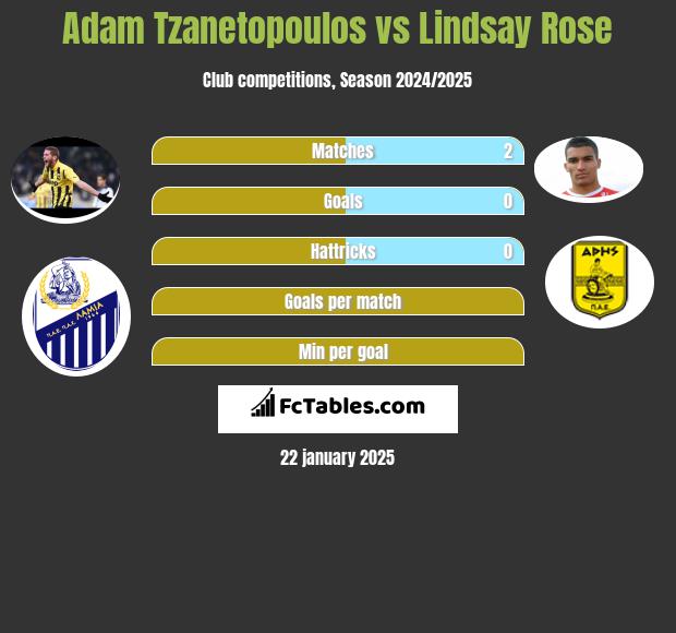 Adam Tzanetopoulos vs Lindsay Rose h2h player stats