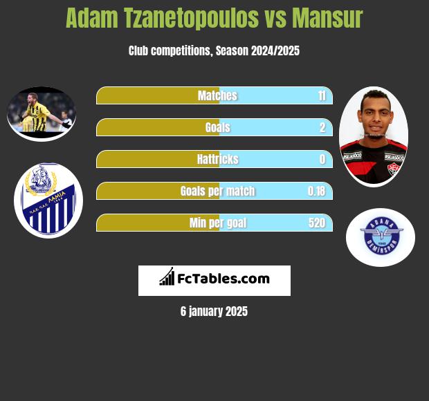 Adam Tzanetopoulos vs Mansur h2h player stats