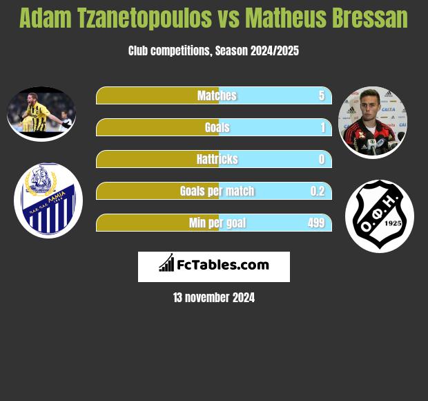 Adam Tzanetopoulos vs Matheus Bressan h2h player stats