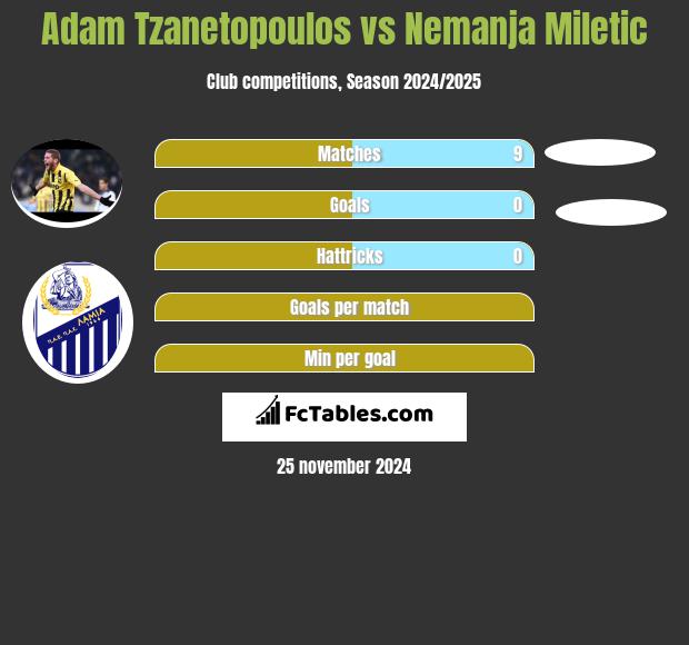 Adam Tzanetopoulos vs Nemanja Miletic h2h player stats