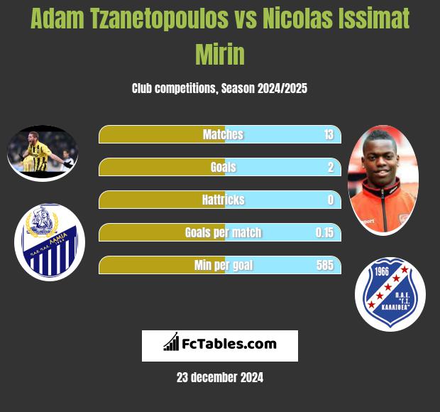 Adam Tzanetopoulos vs Nicolas Issimat Mirin h2h player stats