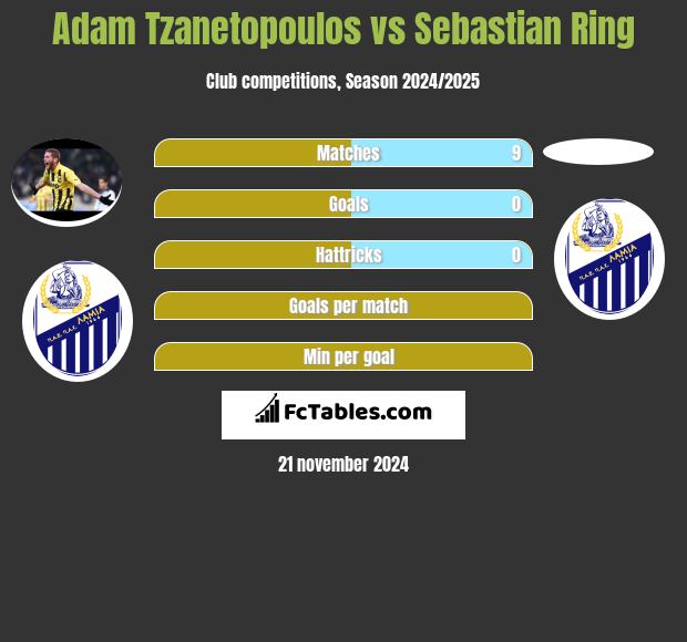 Adam Tzanetopoulos vs Sebastian Ring h2h player stats