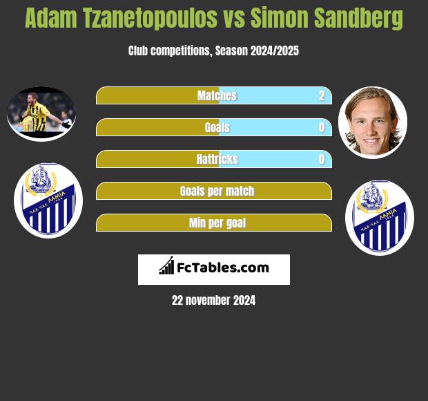 Adam Tzanetopoulos vs Simon Sandberg h2h player stats