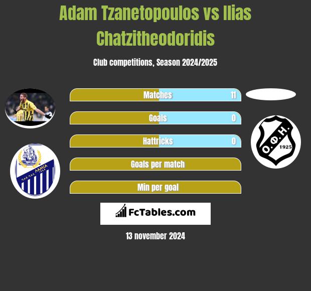 Adam Tzanetopoulos vs Ilias Chatzitheodoridis h2h player stats