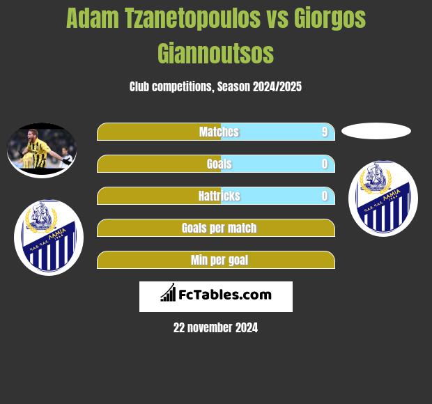 Adam Tzanetopoulos vs Giorgos Giannoutsos h2h player stats