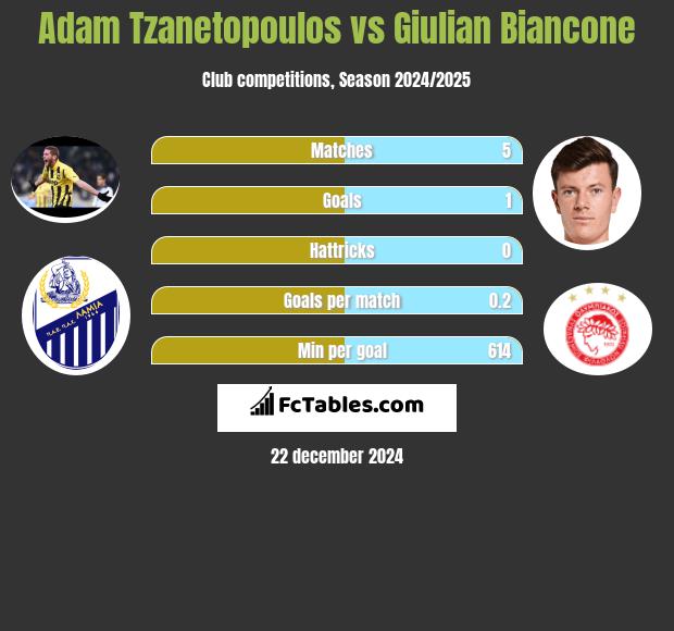 Adam Tzanetopoulos vs Giulian Biancone h2h player stats