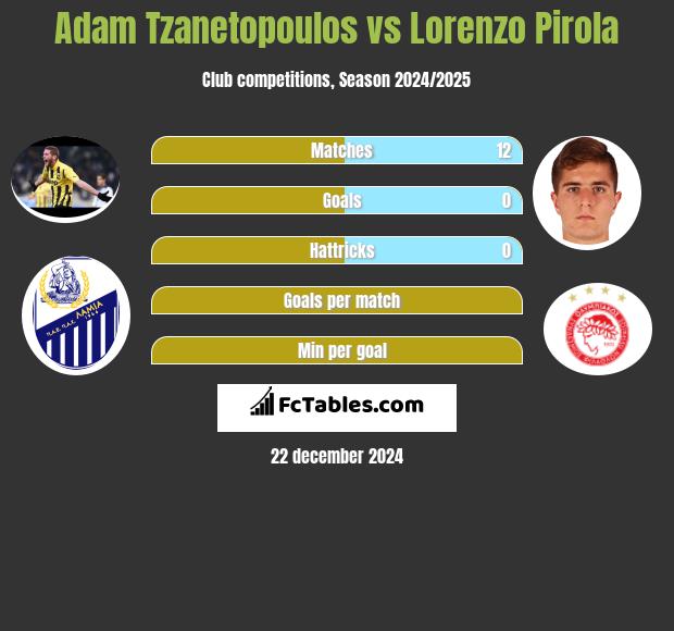 Adam Tzanetopoulos vs Lorenzo Pirola h2h player stats