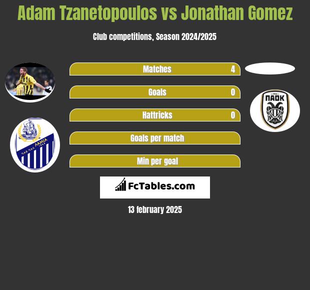 Adam Tzanetopoulos vs Jonathan Gomez h2h player stats