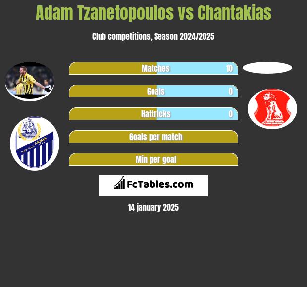 Adam Tzanetopoulos vs Chantakias h2h player stats