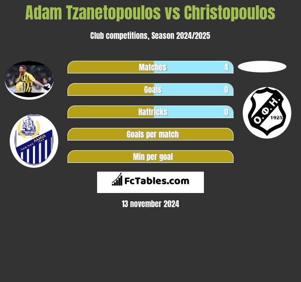 Adam Tzanetopoulos vs Christopoulos h2h player stats